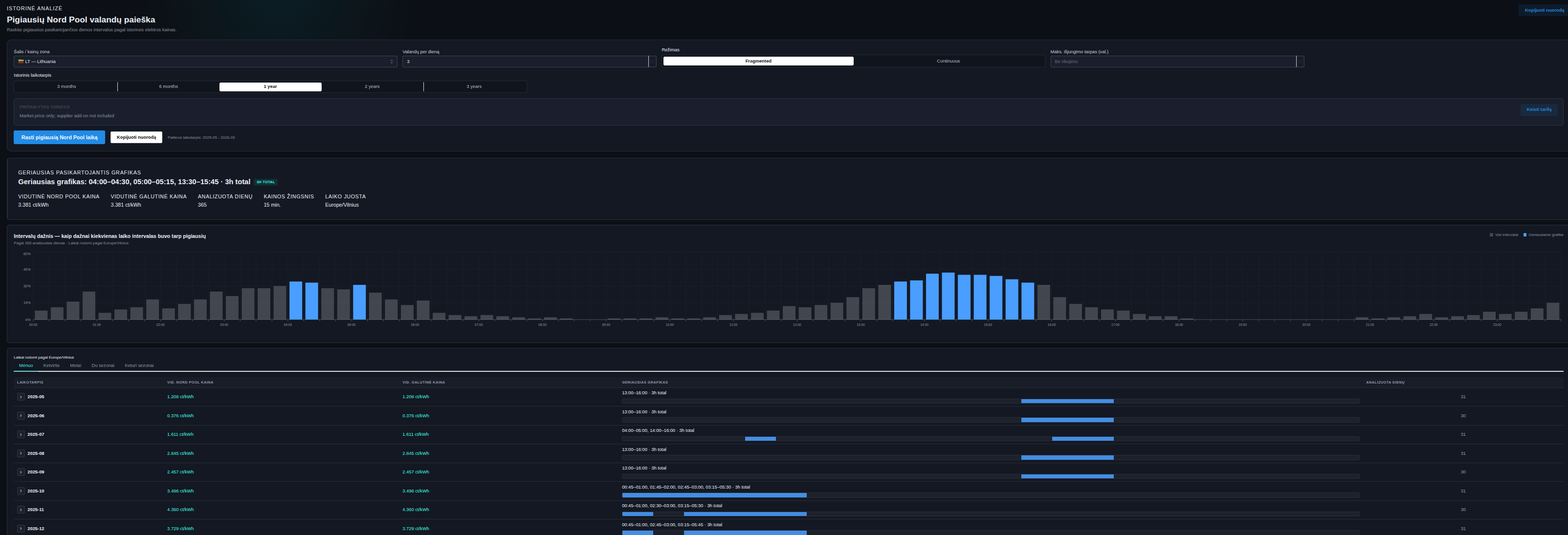 SmartKilowatts historical Nord Pool cheapest hours analysis screenshot